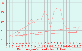 Courbe de la force du vent pour Aarhus Syd