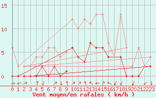 Courbe de la force du vent pour Hallau