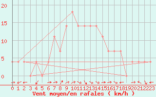 Courbe de la force du vent pour Kapfenberg-Flugfeld