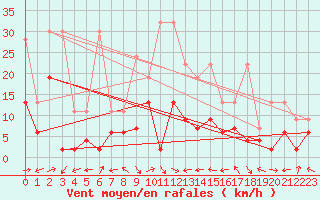 Courbe de la force du vent pour Schmerikon