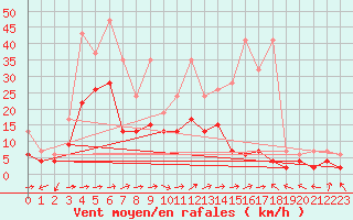 Courbe de la force du vent pour Egolzwil