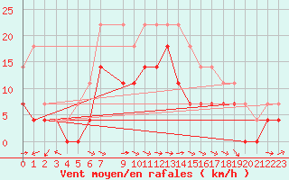 Courbe de la force du vent pour Naimakka