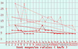 Courbe de la force du vent pour Kempten