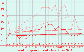 Courbe de la force du vent pour Courtelary