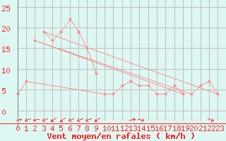 Courbe de la force du vent pour Monte Scuro