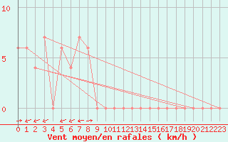 Courbe de la force du vent pour Monte Scuro