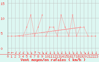 Courbe de la force du vent pour Ziar Nad Hronom