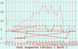 Courbe de la force du vent pour Offenbach Wetterpar