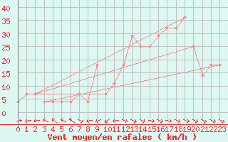 Courbe de la force du vent pour Galzig