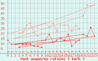 Courbe de la force du vent pour Grand Saint Bernard (Sw)