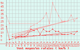 Courbe de la force du vent pour Puerto de San Isidro