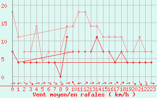Courbe de la force du vent pour Fanaraken