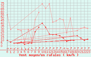 Courbe de la force du vent pour Giswil