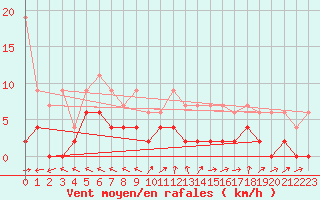 Courbe de la force du vent pour Giswil