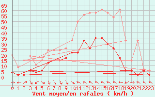 Courbe de la force du vent pour Meiringen