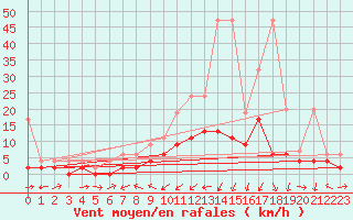 Courbe de la force du vent pour Delemont