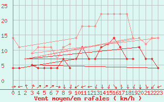 Courbe de la force du vent pour Hinojosa Del Duque