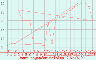 Courbe de la force du vent pour Rumoi