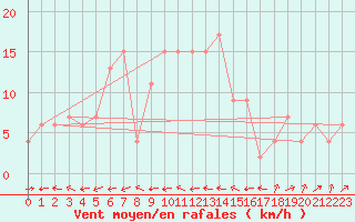 Courbe de la force du vent pour Kinloss