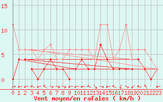 Courbe de la force du vent pour Visp
