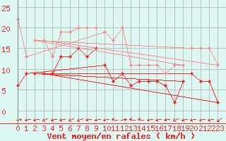 Courbe de la force du vent pour Grand Saint Bernard (Sw)