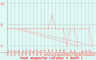 Courbe de la force du vent pour Virgen