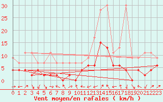 Courbe de la force du vent pour Giswil