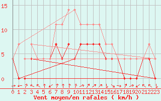 Courbe de la force du vent pour Portoroz / Secovlje