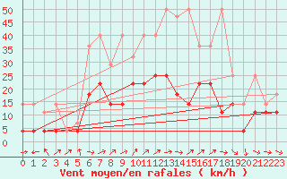 Courbe de la force du vent pour Giessen