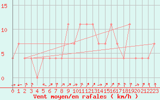 Courbe de la force du vent pour Reutte