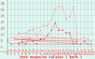 Courbe de la force du vent pour Visp