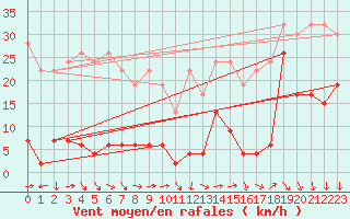 Courbe de la force du vent pour Robiei