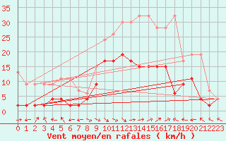 Courbe de la force du vent pour Meiringen