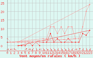 Courbe de la force du vent pour Ebnat-Kappel