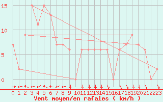 Courbe de la force du vent pour Yarram