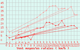 Courbe de la force du vent pour Pilat Graix (42)