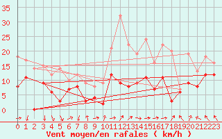 Courbe de la force du vent pour Orange (84)