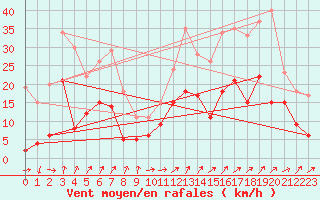 Courbe de la force du vent pour Grenoble/St-Etienne-St-Geoirs (38)