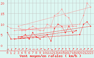 Courbe de la force du vent pour Artern