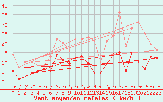 Courbe de la force du vent pour Stuttgart / Schnarrenberg