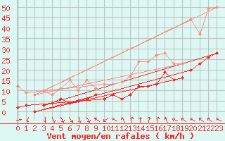 Courbe de la force du vent pour Nmes - Courbessac (30)