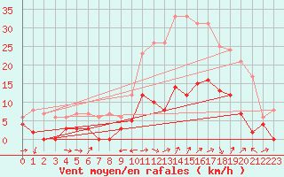 Courbe de la force du vent pour Saint Christol (84)