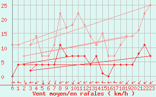 Courbe de la force du vent pour Santa Susana