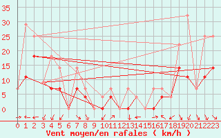 Courbe de la force du vent pour Smithers Airport Auto