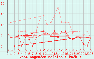 Courbe de la force du vent pour Weihenstephan