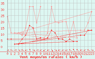 Courbe de la force du vent pour Altenrhein