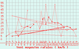 Courbe de la force du vent pour Kars