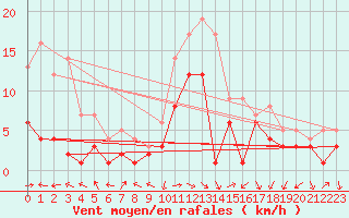 Courbe de la force du vent pour Muehlacker