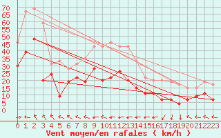 Courbe de la force du vent pour Cap Corse (2B)