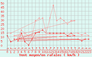 Courbe de la force du vent pour Yecla